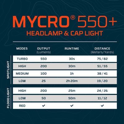 Mycro 550 Headlamp Red | Rechargeable