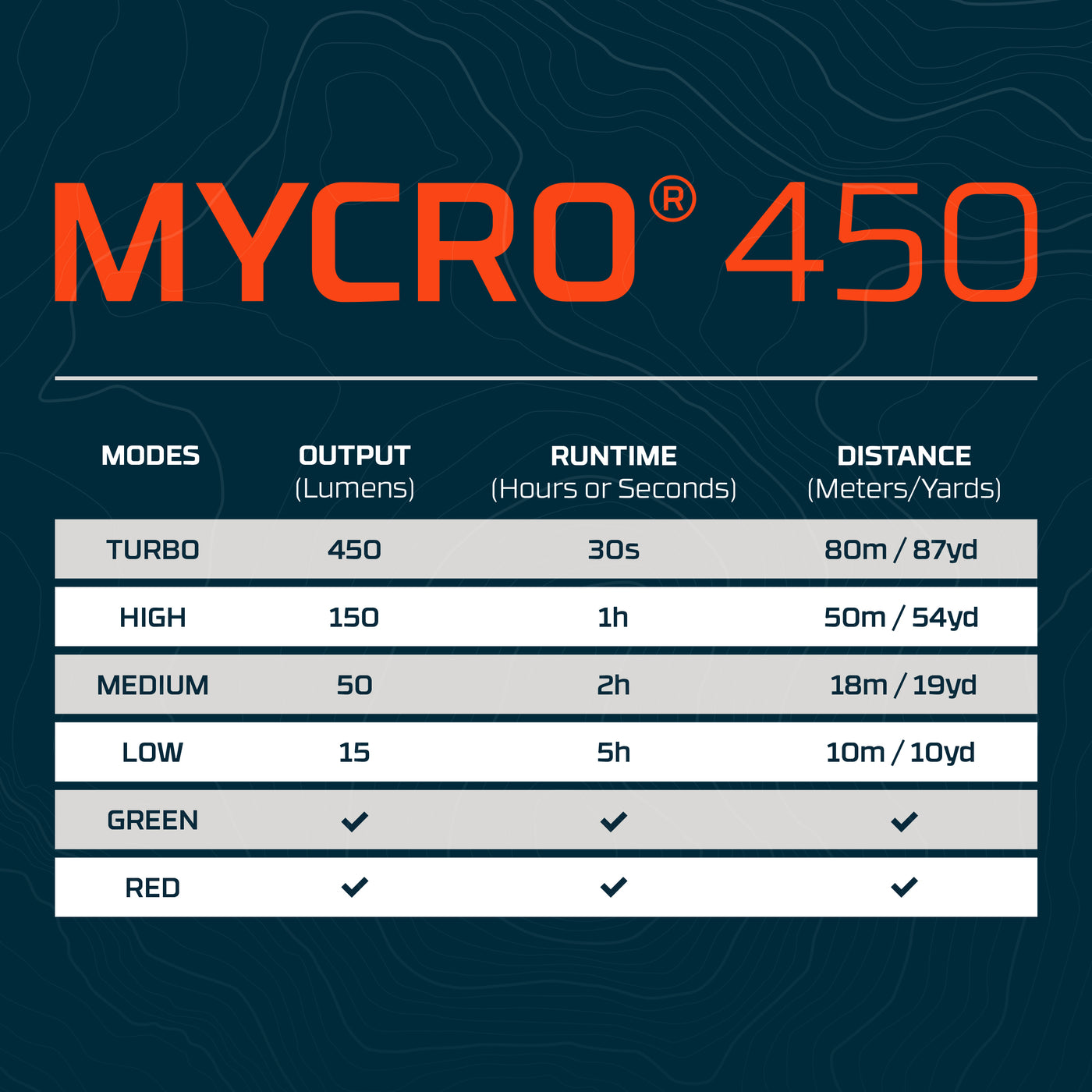 Mycro 450 Headlamp Red | Rechargeable