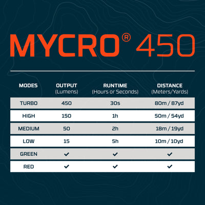 Mycro 450 Headlamp Red | Rechargeable