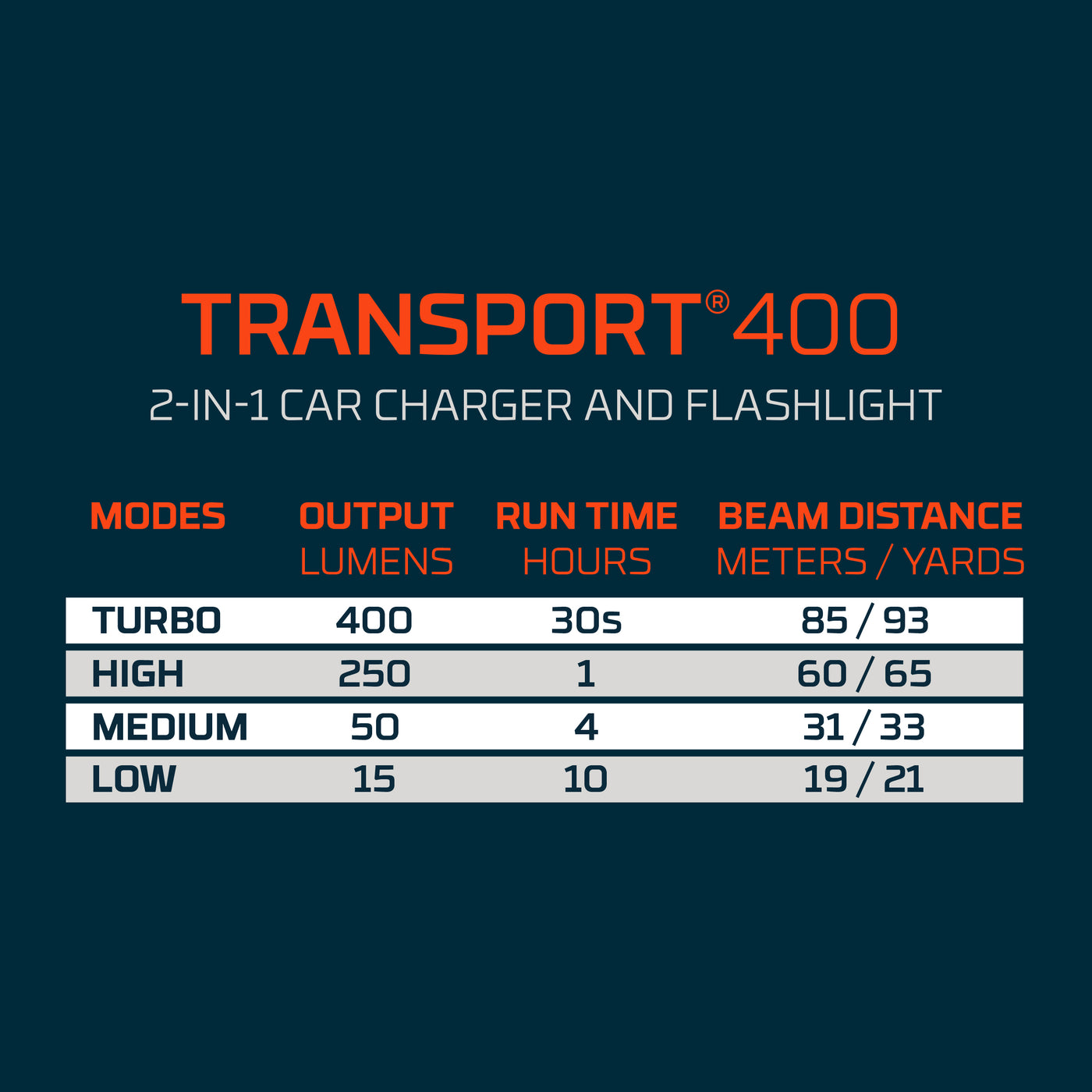 Specifications of Transport 400 2-in-1 car charger and flashlight on a dark background